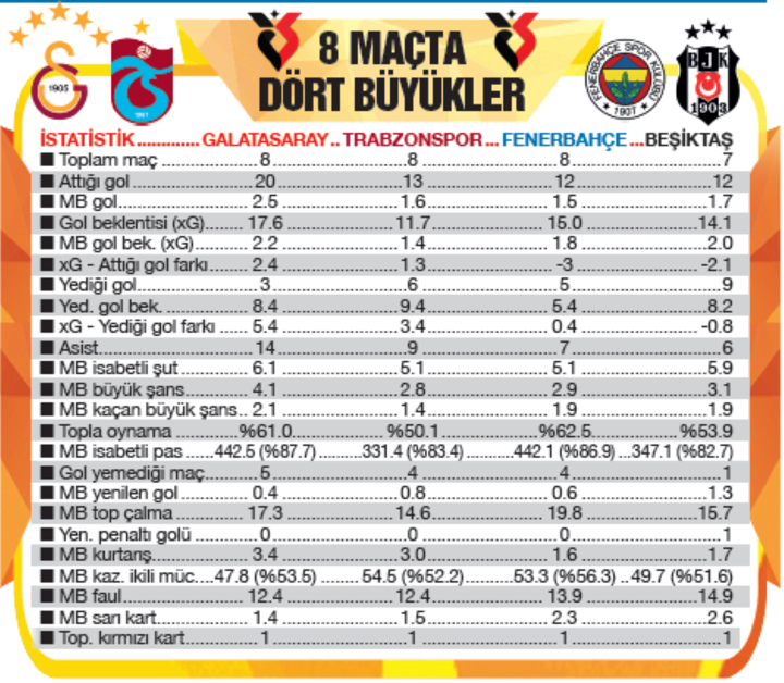 Rakamlar yalan söylemez: Galatasaray her alanda zirvede - Resim : 1