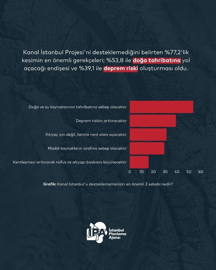 İstanbullular Kanal İstanbul için ne diyor? - Resim : 2