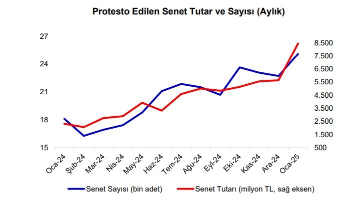 Çek, senet, kredi: Ödemelerde sorun büyüyor - Resim : 1