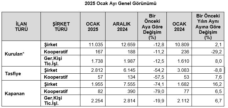 Kapanan şirket sayısı ocakta arttı - Resim : 1