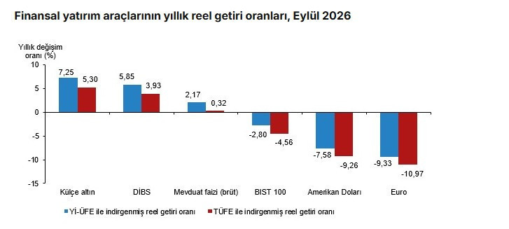 Eylül ayında yatırımcısına en çok kazandıran belli oldu. TÜİK açıkladı - Resim : 2