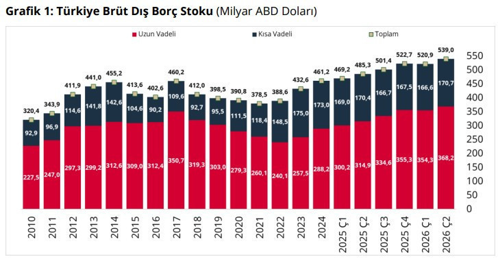 Türkiye'nin dış borcu rekor kırdı - Resim : 1