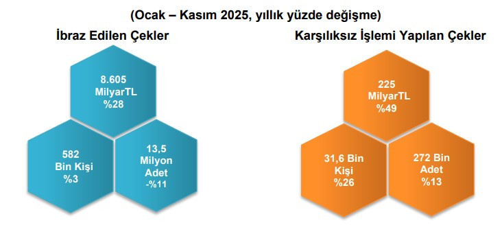 225 milyar TL'lik çek karşılıksız çıktı - Resim : 1