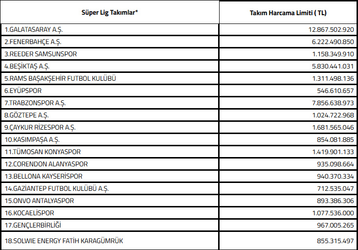 TFF harcama limitlerini açıkladı: Galatasaray, Fenerbahçe'yi ikiye katladı - Resim : 1
