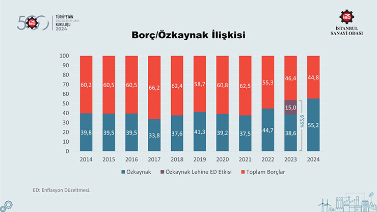 Sanayide rekor zarar - Resim : 6