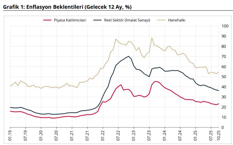 Merkez açıkladı: Enflasyon beklentisi yükseldi - Resim : 1