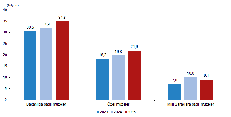 TÜİK açıkladı: Ziyaretçi sayısı 65,8 milyonu aştı - Resim: 4