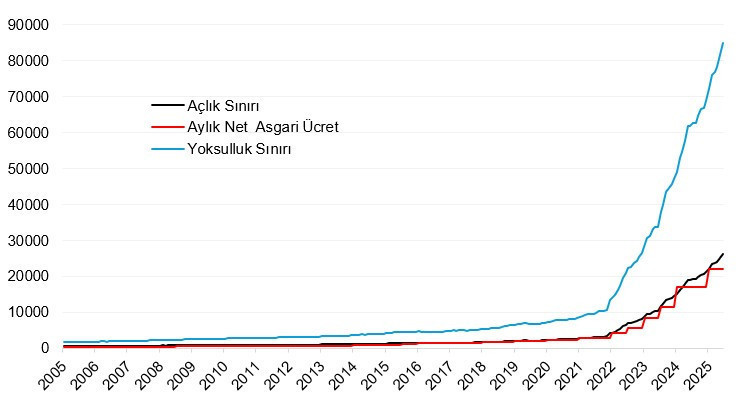 Asgari ücret sınırdan uzaklaşıyor - Resim : 1