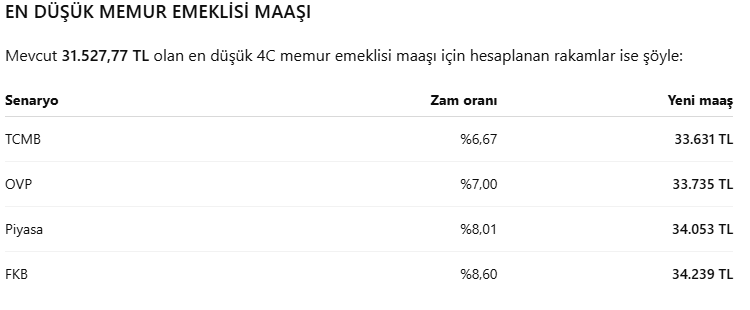 Emekli ve memur maaşlarında hesaplar değişti. Sinyal Mehmet Şimşek'ten geldi - Resim : 2