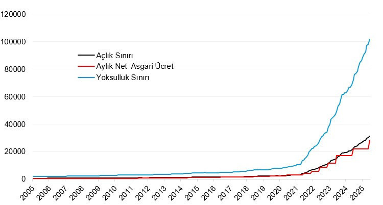 Asgari ücrette 10 yılın en kötüsü - Resim : 1