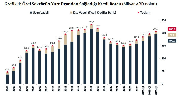 Özelin yurt dışı kredi borcu 206 milyar doları aştı - Resim : 1