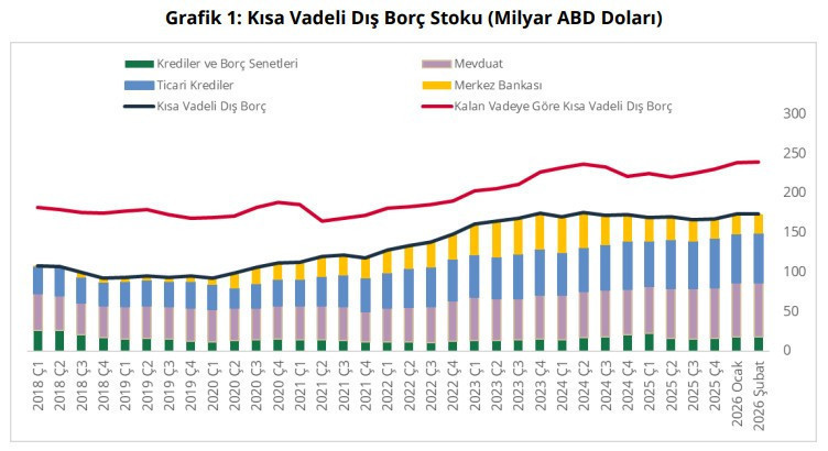 Kısa vadeli dış borç rekor kırdı - Resim : 1