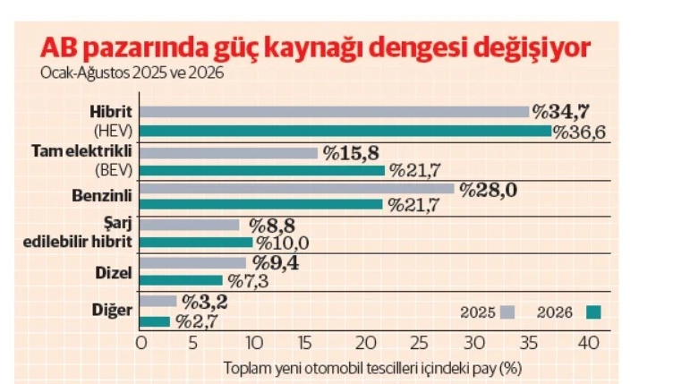 Voltaj benzini solladı. Elektrikli ara&ccedil;ların payı değişti - Resim : 2
