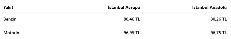 Akaryakıtta zamlı tarife pompaya yansıdı. KDV indirimi d&ouml;nemi resmen sona erdi - Resim : 2