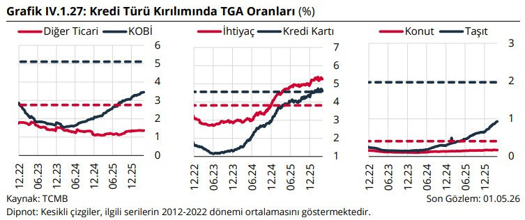 Sorunlu kredi stoku 3 trilyon liraya dayandı - Resim : 1