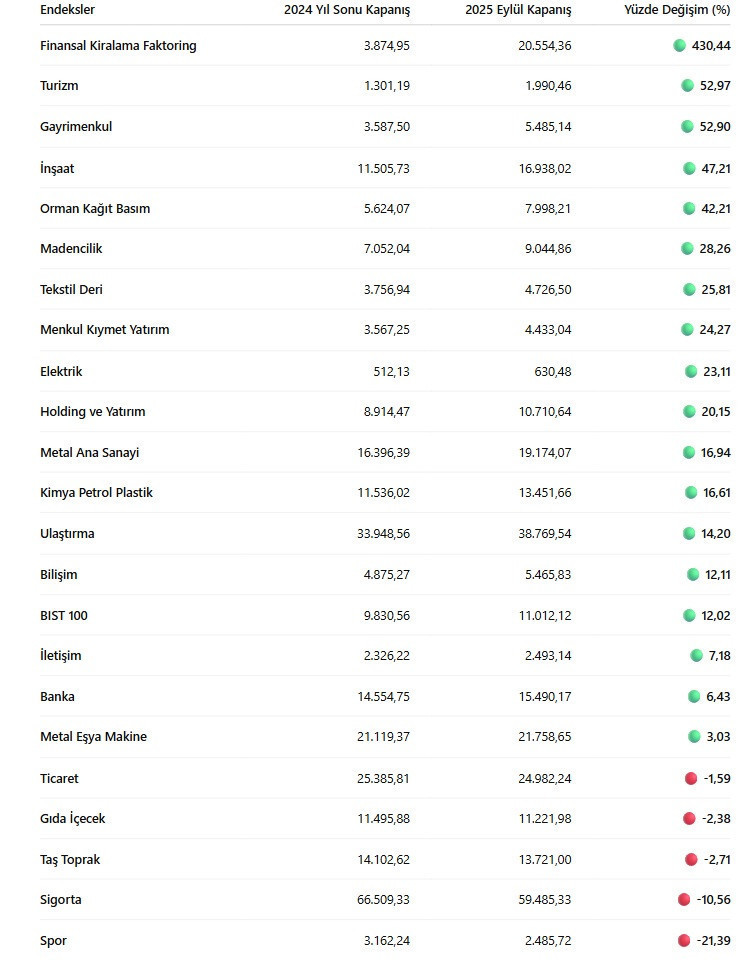 İşte borsada en çok kazandıran ve kaybettiren sektörler - Resim : 1
