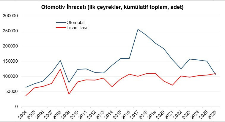 Otomobil ihracatında 17 yılın dibi - Resim : 1