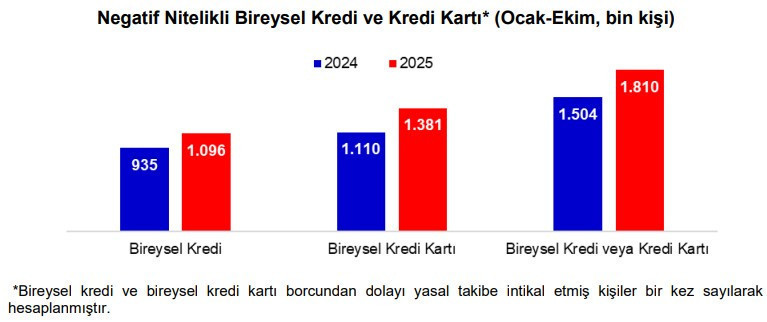 10 ayda 1,8 milyon kişi takibe düştü - Resim : 1