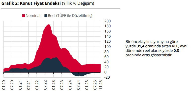 Konut fiyatlarında 22 ay sonra ilk - Resim : 1