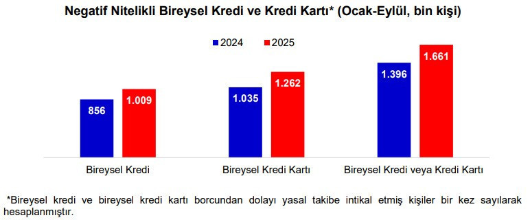 9 ayda 1,7 milyon kişi takibe düştü - Resim : 1