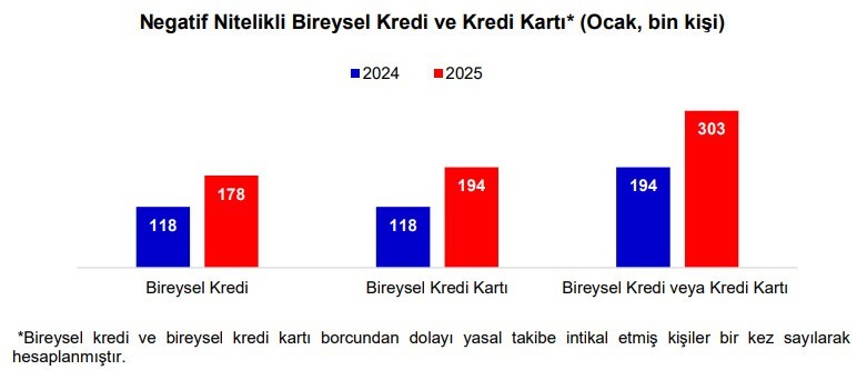 Bir ayda 303 bin kişi takibe düştü - Resim : 1