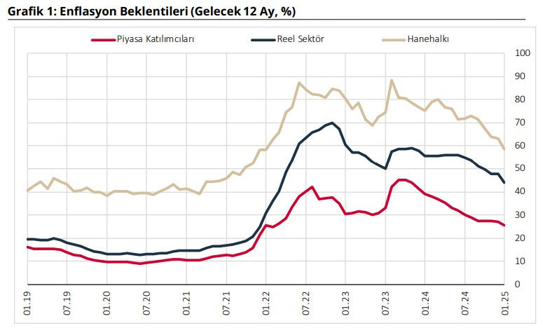 Vatandaşın enflasyon beklentisi yüzde 58,8 - Resim : 1
