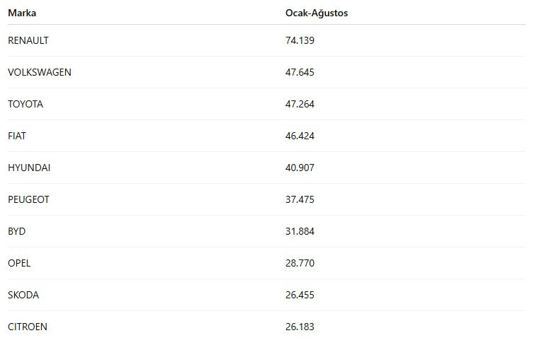 Bu yıl en çok satan otomobiller belli oldu - Resim : 1
