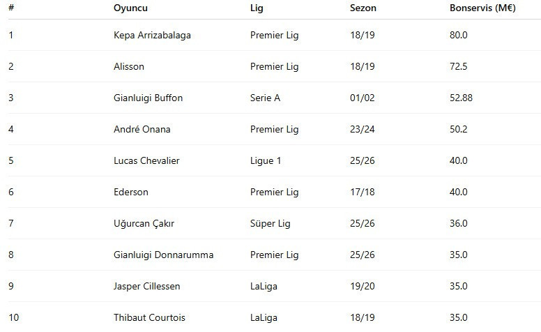 Uğurcan Çakır, dünya 7'ncisi oldu: Real Madrid'in kalecisini ve Donnarumma'yı solladı - Resim : 2