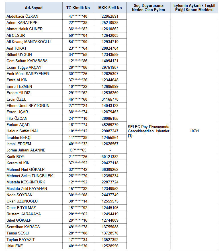 50 kişiye su&ccedil; duyurusu ile 55 kişi ve şirkete işlem yasağı. SPK isimleri tek tek a&ccedil;ıkladı - Resim : 2