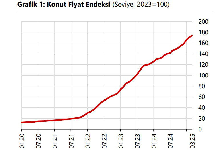 Konut fiyatlarında artış enflasyonun altında kaldı - Resim : 1