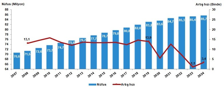 Türkiye'nin nüfusu belli oldu - Resim : 1