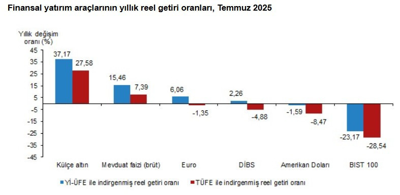 Temmuzda borsa kazandırdı, altın kaybettirdi - Resim : 2