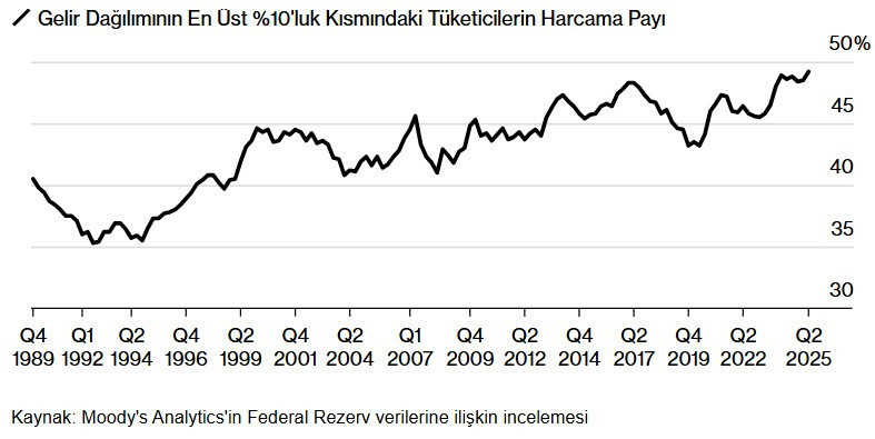 Tüketimin yarısını en zengin yüzde 10 yapıyor - Resim : 1