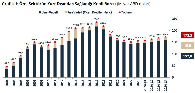 Özel sektörün yurt dışı kredi borcu arttı - Resim : 1