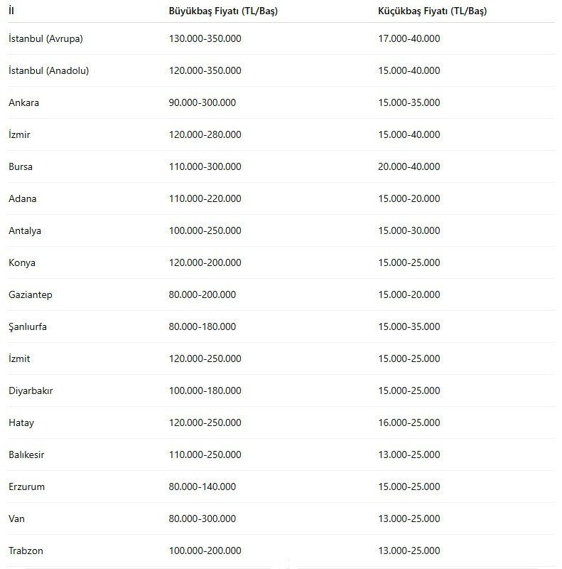 İşte il il kurbanlık fiyatları: Liste açıklandı - Resim : 1