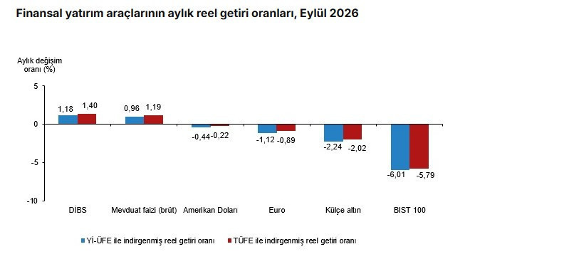 Eylül ayında yatırımcısına en çok kazandıran belli oldu. TÜİK açıkladı - Resim : 1