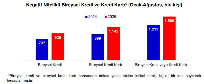 4 milyon 145 bin 735 kişi kara listede - Resim : 1
