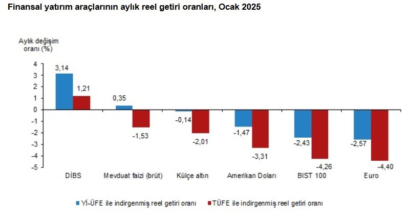 Ocakta en çok tahvil kazandırdı - Resim : 1