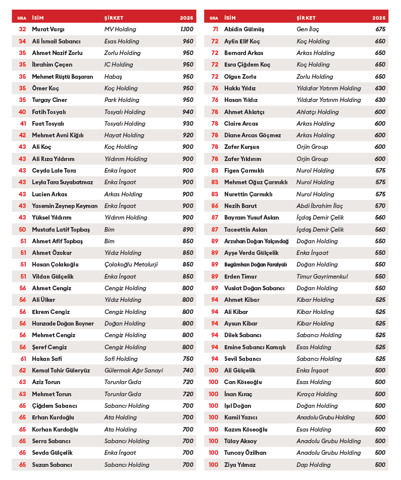 En zengin 100 Türk listesi açıklandı - Resim : 2