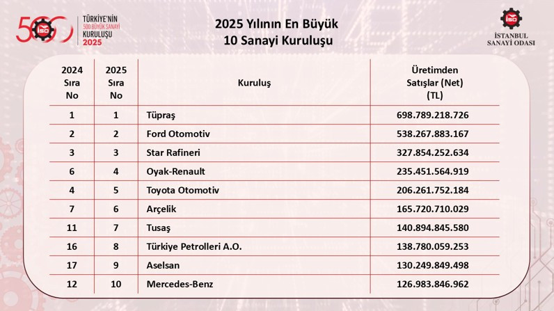 Sanayinin zirvesinde büyük değişim - Resim : 2