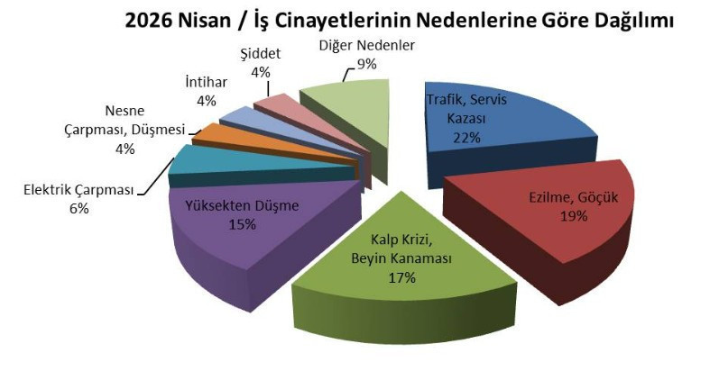Nisanda 189 iş&ccedil;i hayatını kaybetti - Resim : 1