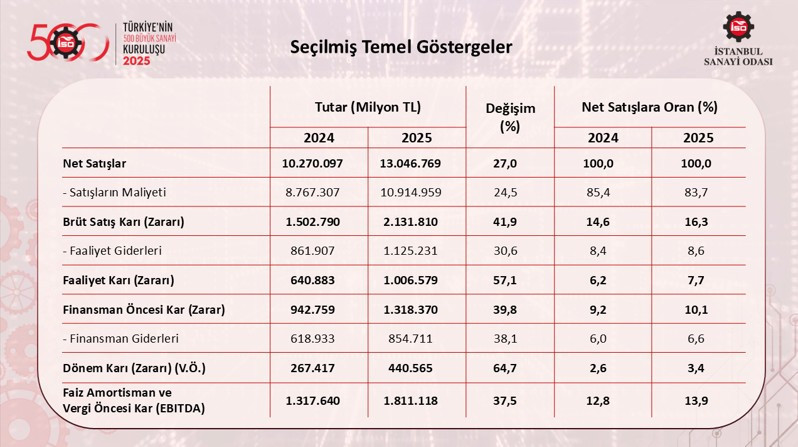 Sanayinin zirvesinde büyük değişim - Resim : 1
