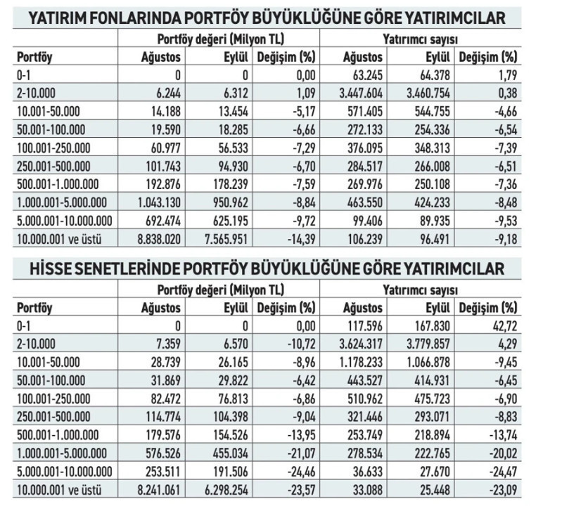 50 bin yatırımcı borsada yeni karar aldı. Savaş ekonomisinde bile görülmemişti - Resim : 2