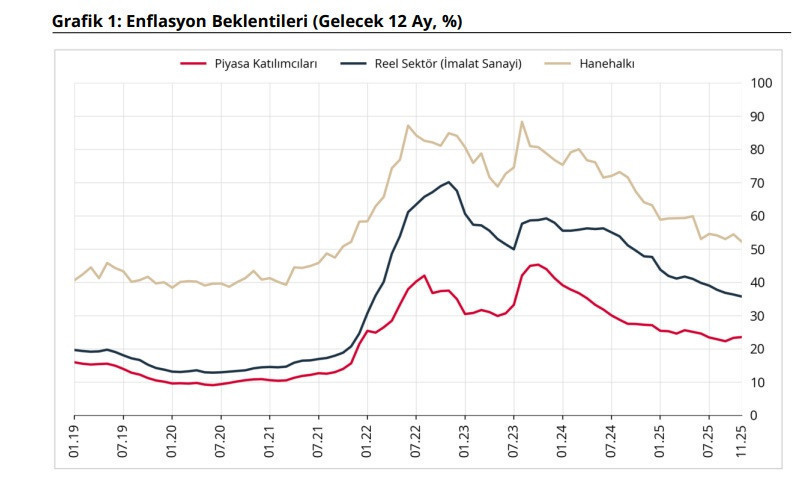 Halkın enflasyon beklentisi geriledi - Resim : 1