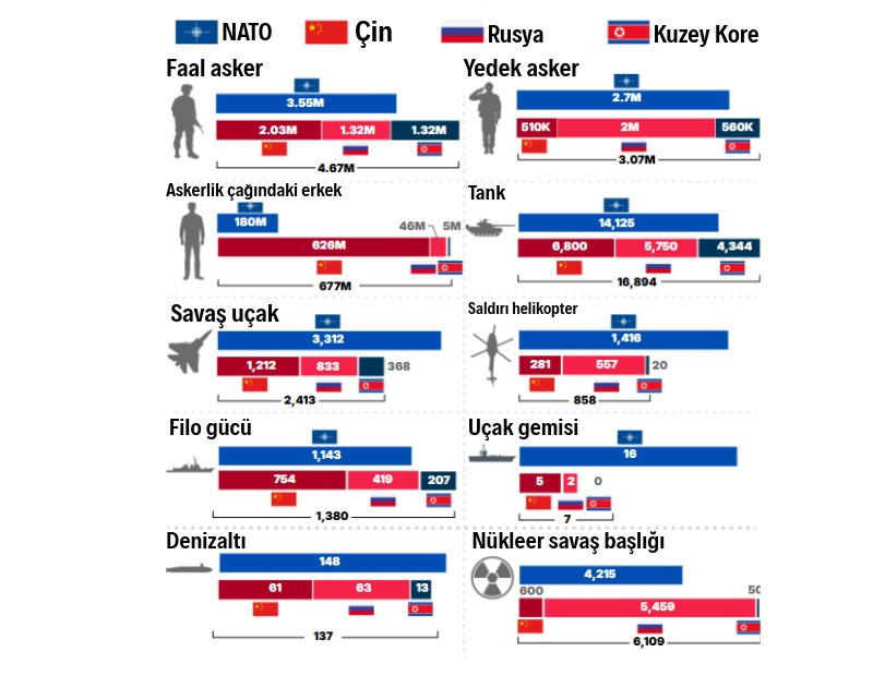 'Başkaldırı Ekseni' NATO'ya karşı: Kim daha güçlü? - Resim : 2