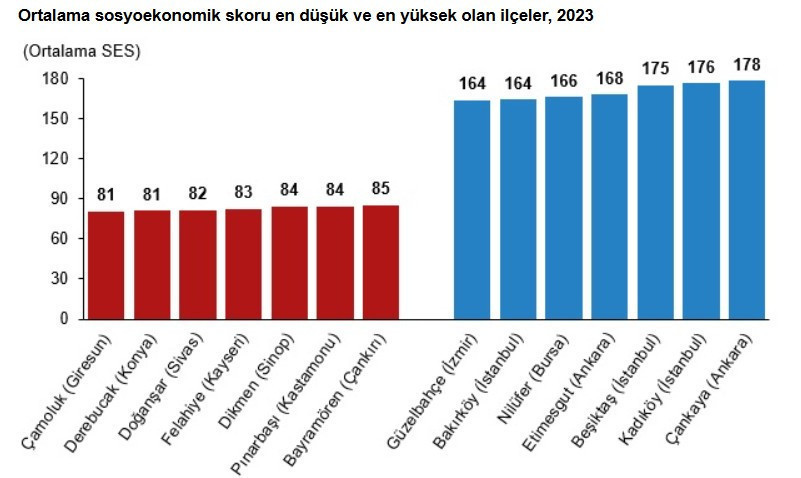 Sosyoekonomik seviyesi en yüksek il ve ilçeler belli oldu - Resim : 2