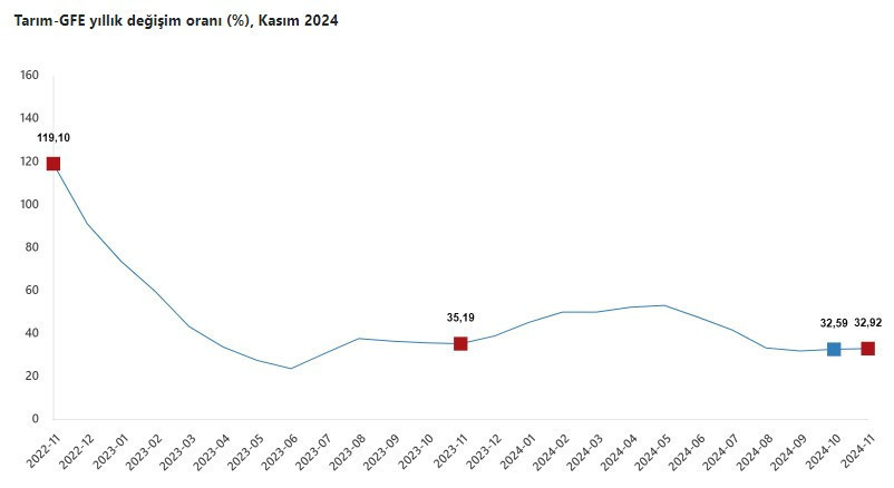 Tarımda girdi enflasyonu hızlandı - Resim : 1