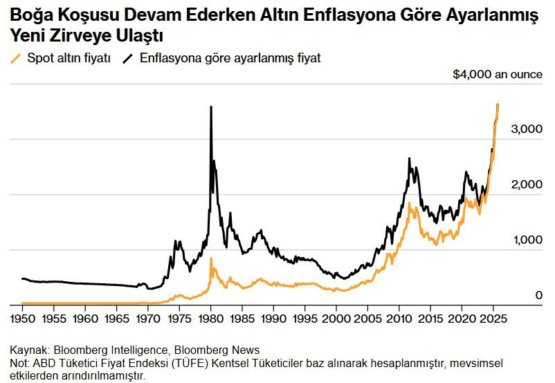 Altın fiyatlarında 45 yıl sonra ilk - Resim : 1