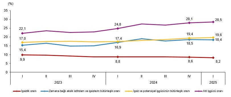İşsizlikte yeni rekor - Resim : 1