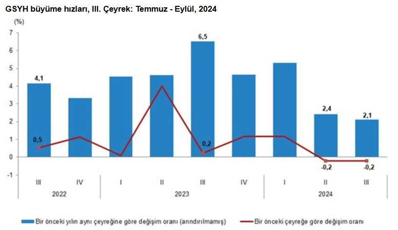 Türkiye ekonomisi üçünce çeyrekte küçüldü - Resim : 2